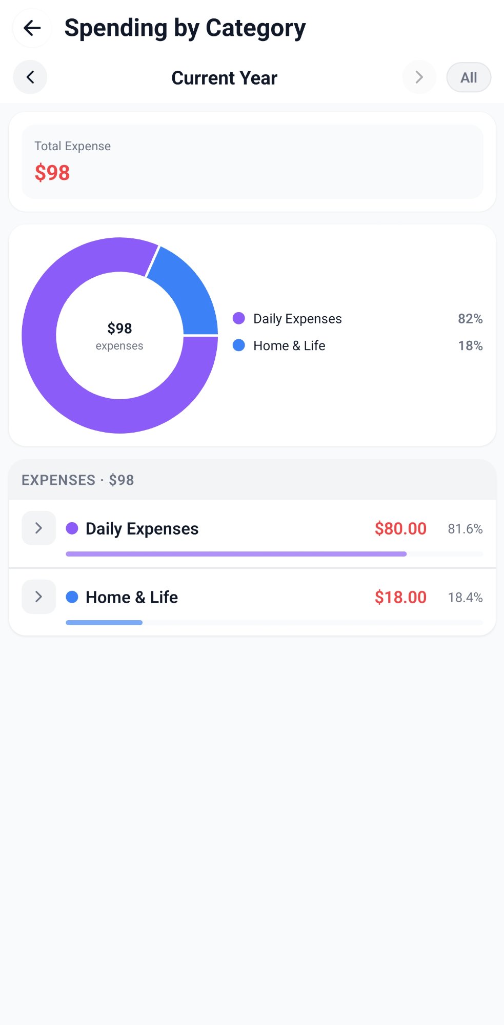 Spending by category